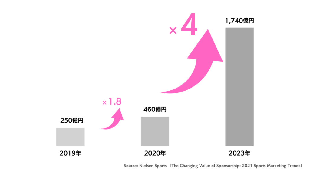 アスリートの影響力が2023年には2020年の4倍の1,740億円に増加する